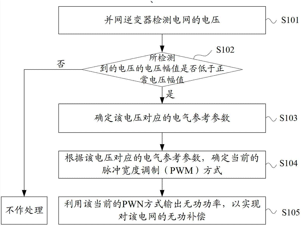 Power grid reactive power compensation method and device and grid-connected inverter