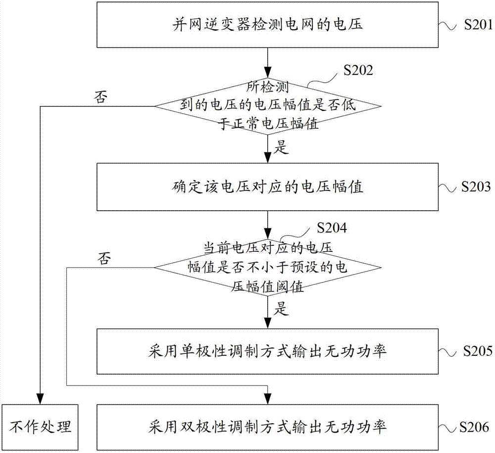 Power grid reactive power compensation method and device and grid-connected inverter