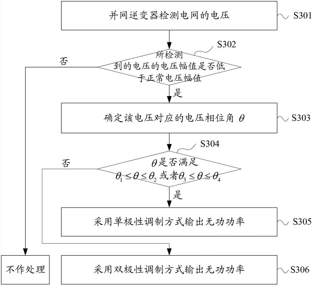 Power grid reactive power compensation method and device and grid-connected inverter