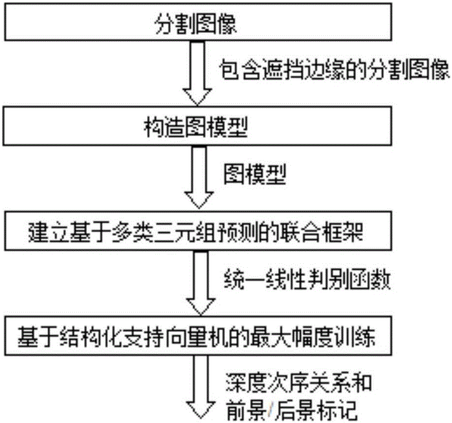 Combined learning method for foreground region marking and depth order inferring