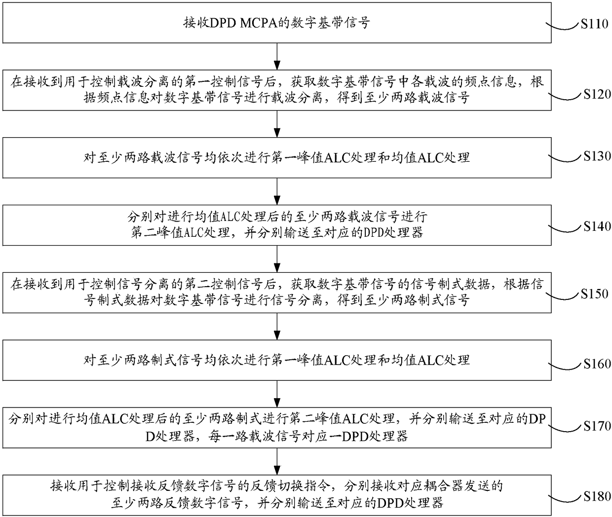 Signal processing method, system, device and MCPA equipment of dpd MCPA