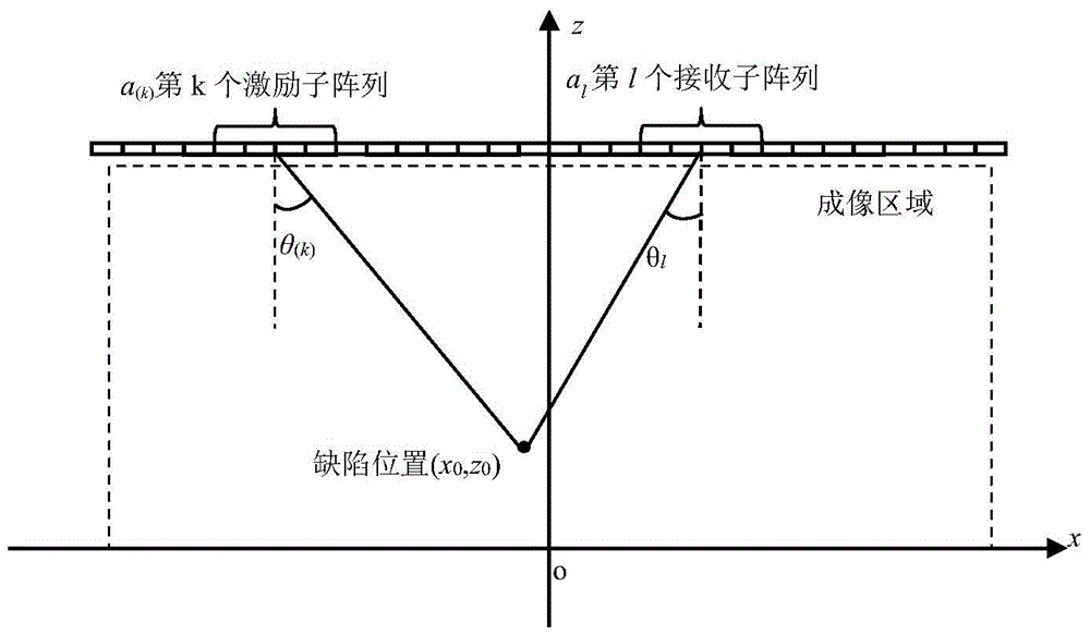 An Optimal Calculation Method of Ultrasonic Scattering Coefficient for Crack Direction Identification