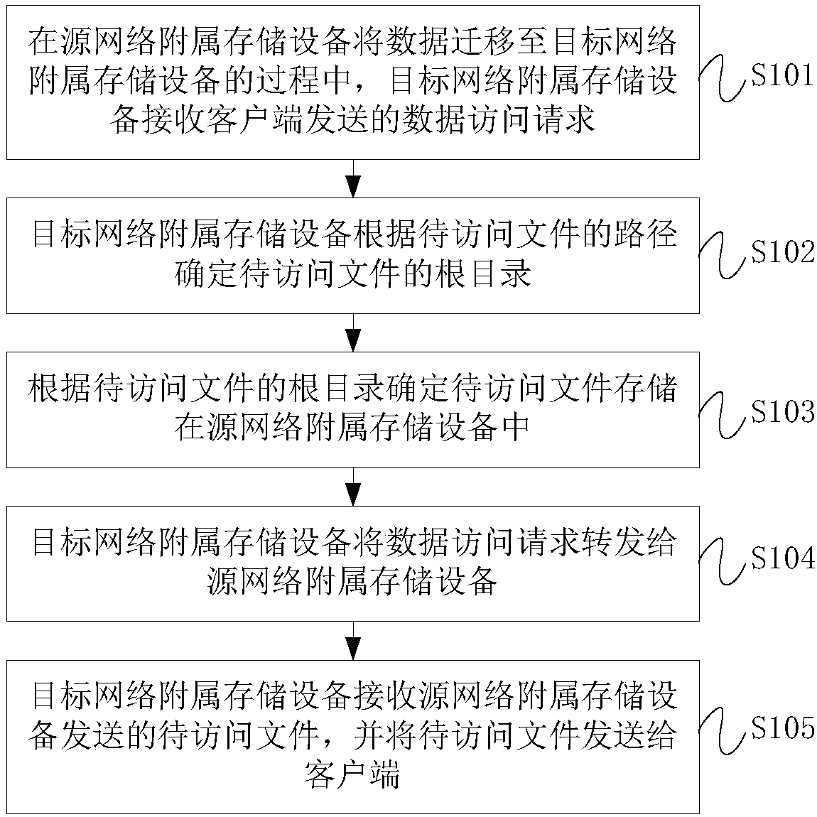 Data migration method and device, network attached storage device and storage medium