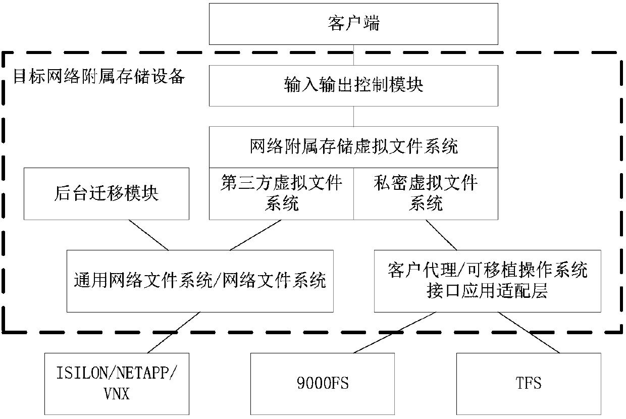 Data migration method and device, network attached storage device and storage medium