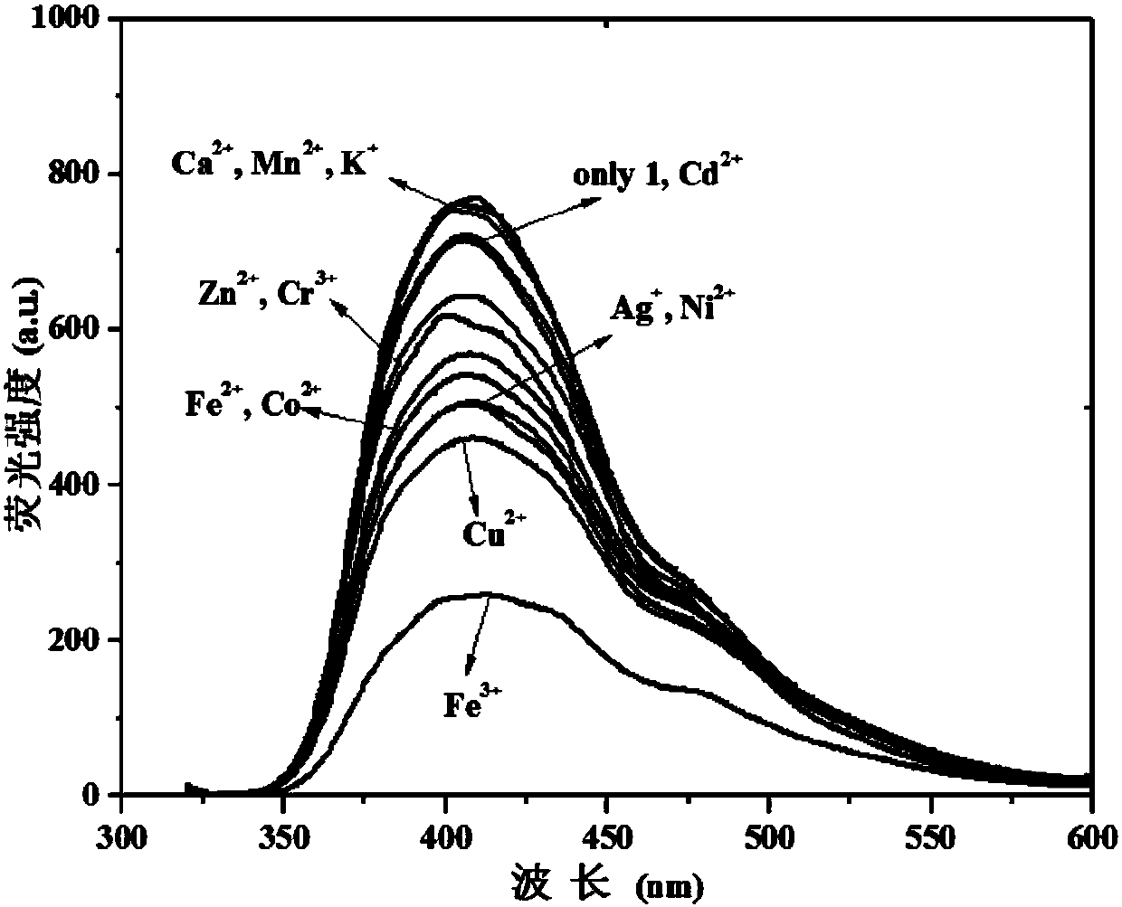 6,8-methano-tetrahydroquinazoline-2-amine schiff base iron ion fluorescence probe, and preparation method and application thereof