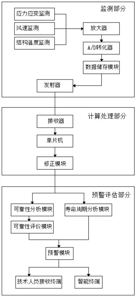 A system for monitoring the stress state of steel structures in the whole life cycle of station buildings in severe cold regions