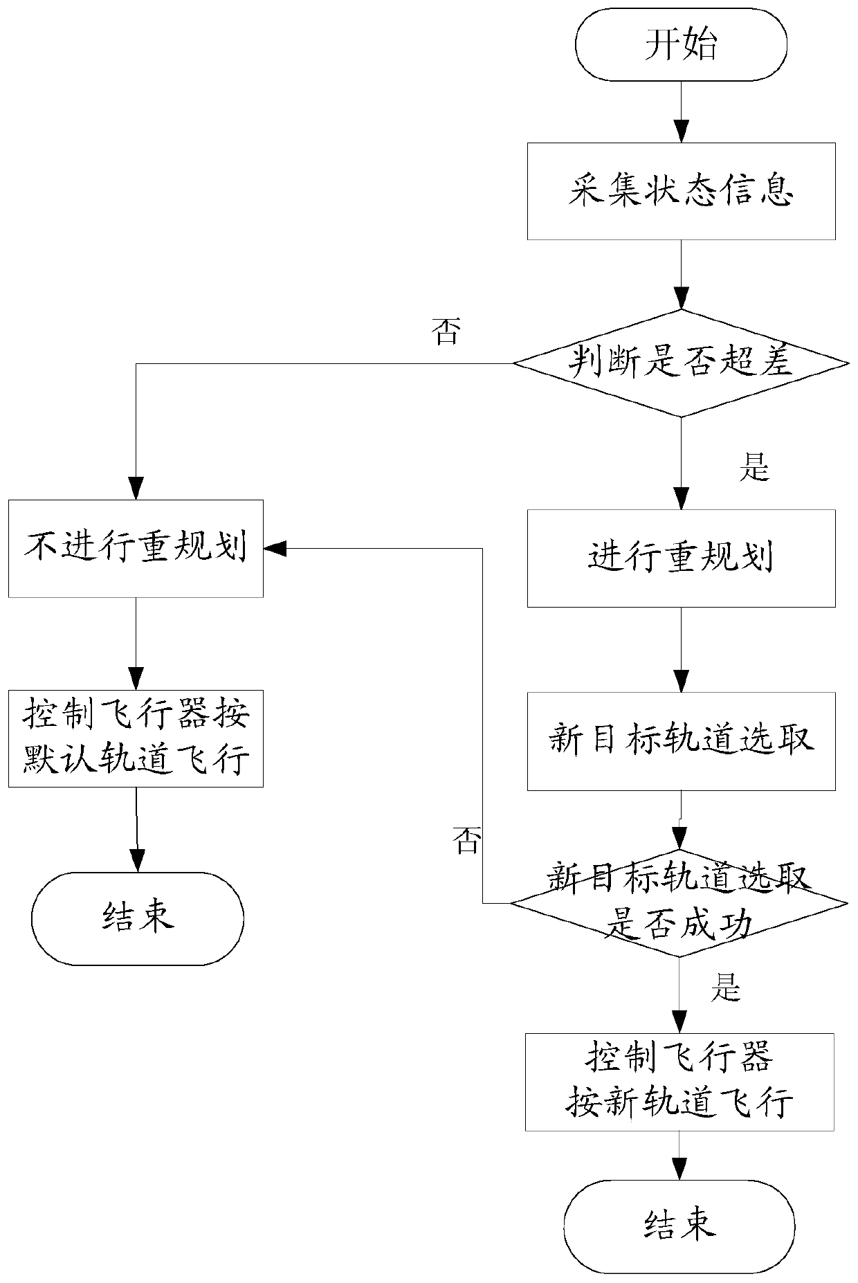 A Method for Autonomous Orbit Replanning of Space Vehicle