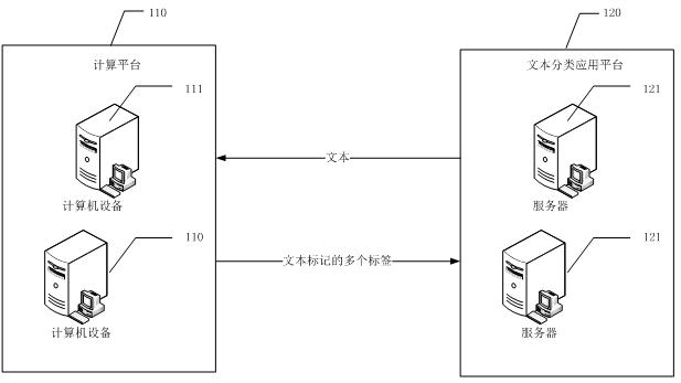 Multi-label text classification and model training method, device, equipment and storage medium