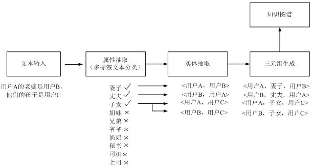 Multi-label text classification and model training method, device, equipment and storage medium