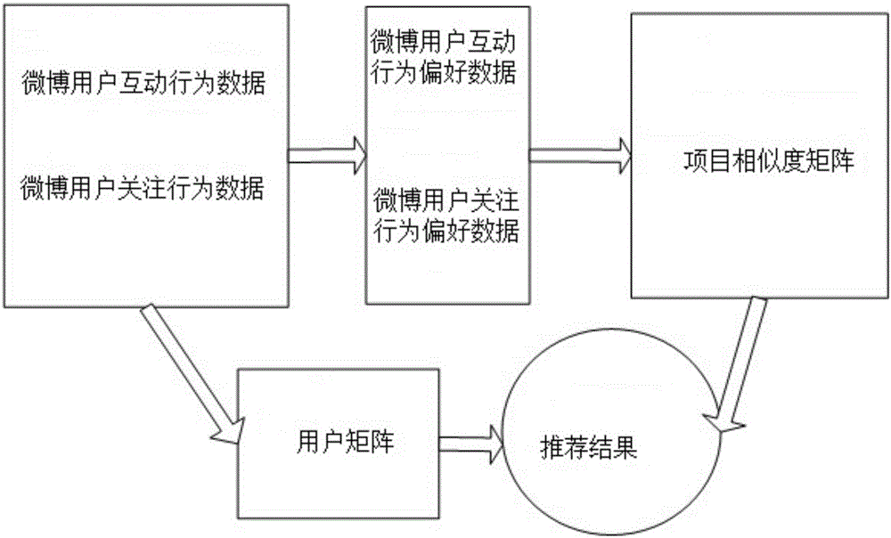 Microblog attention recommendation method based on parallel item-based collaborative filtering algorithm