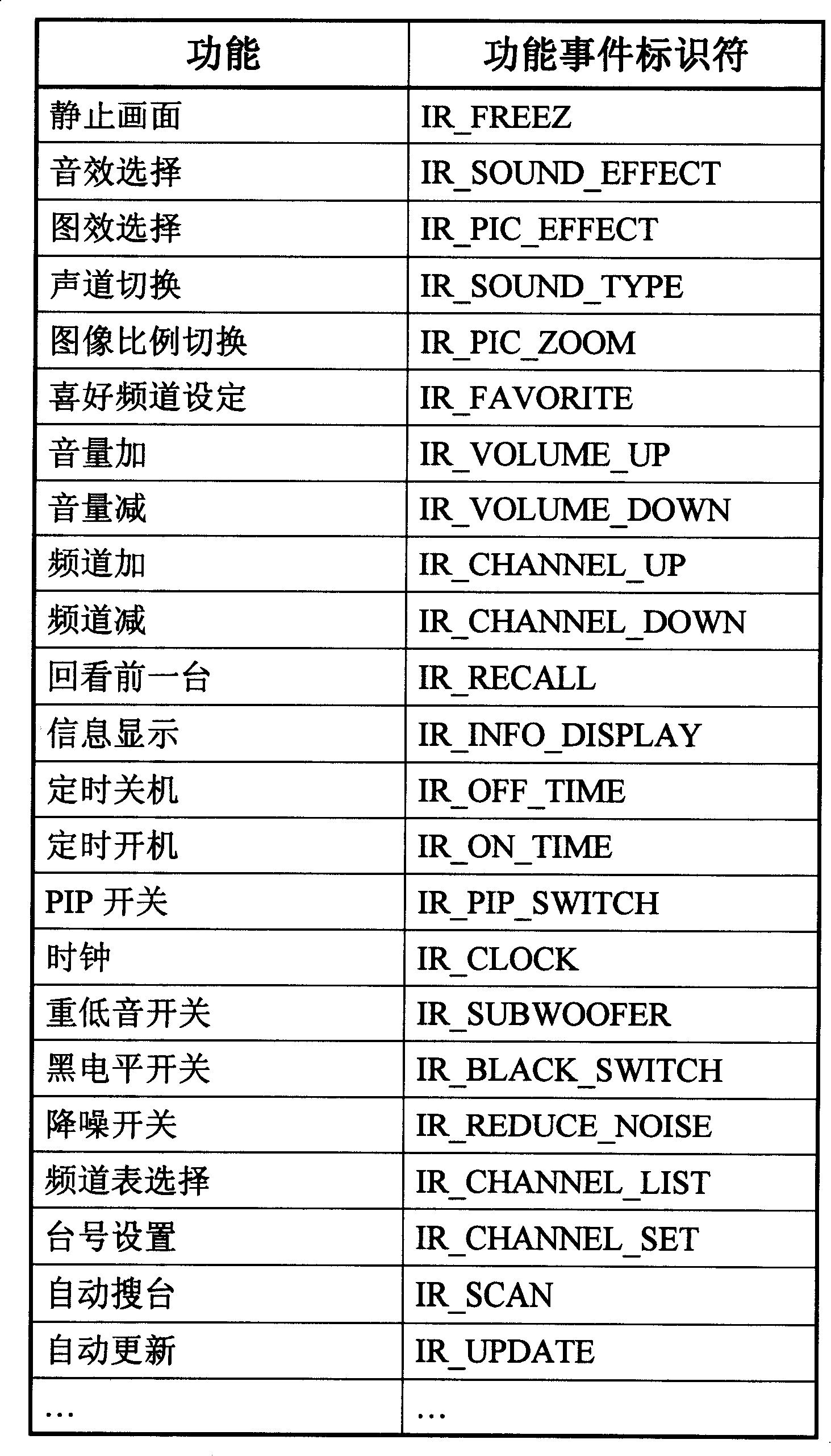 Method and system for self-defining remote controller key function