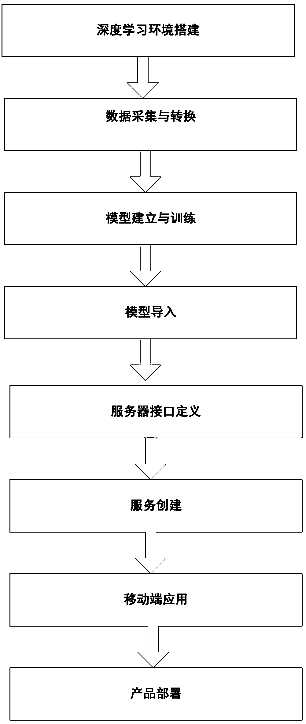 TensorFlow-based deep learning image classification and application deployment method