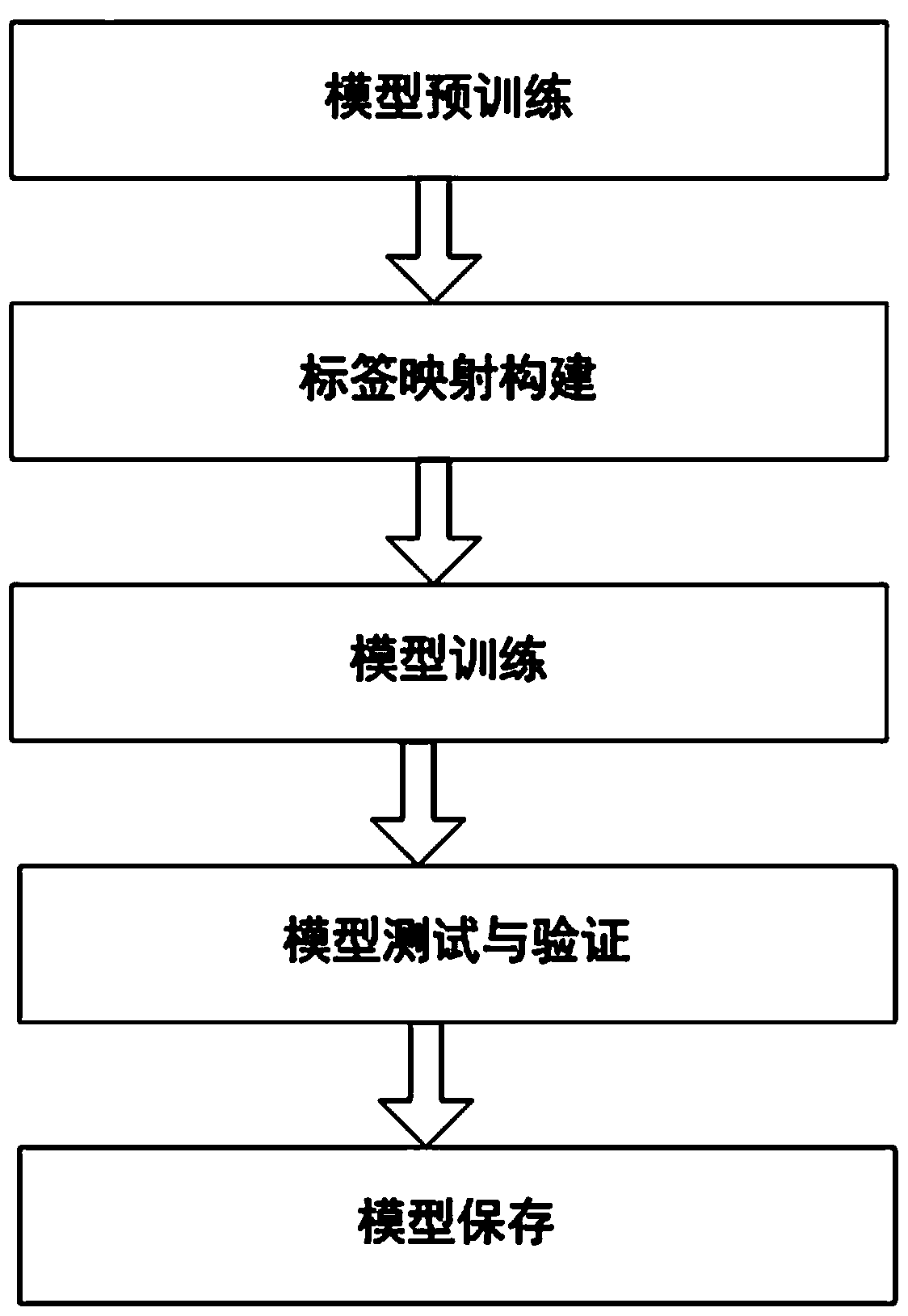 TensorFlow-based deep learning image classification and application deployment method