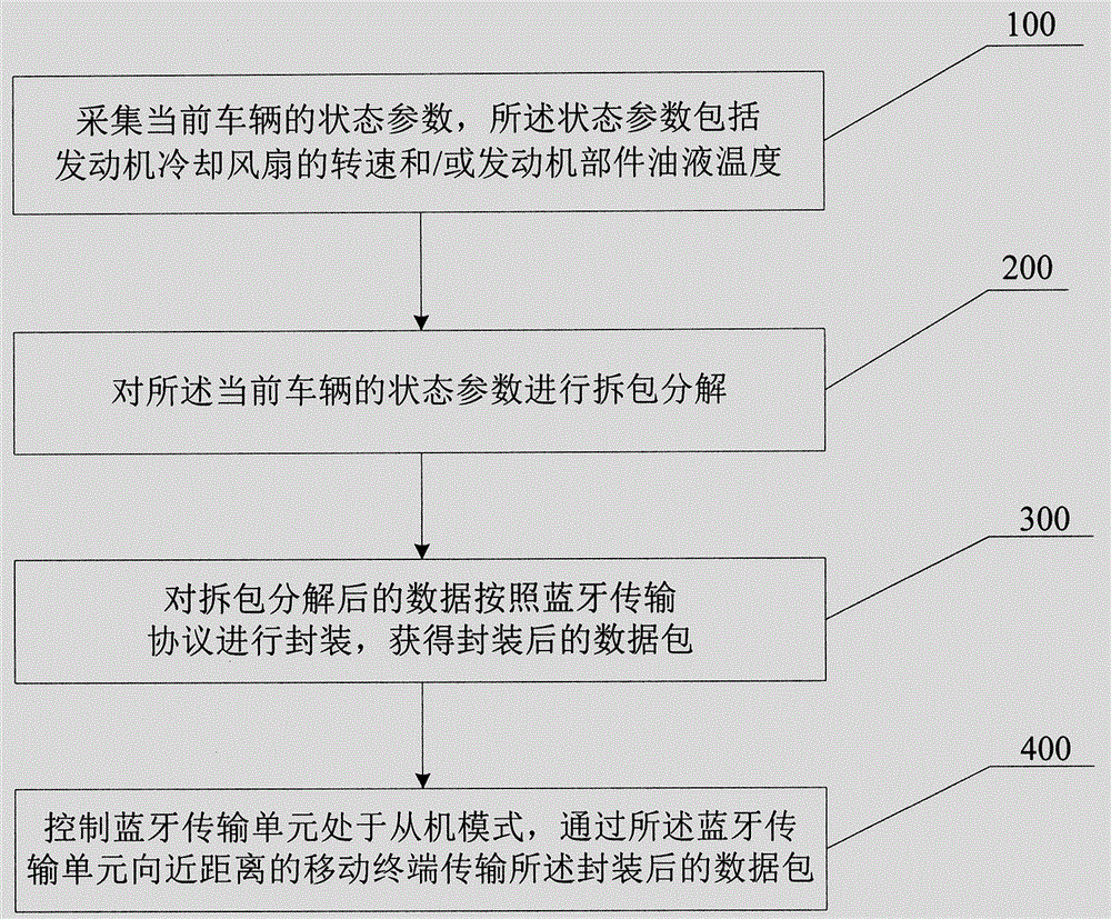 Online debugging device and method of vehicle engine cooling fan