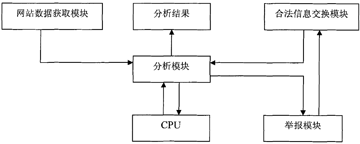 System and method for monitoring website truthful data