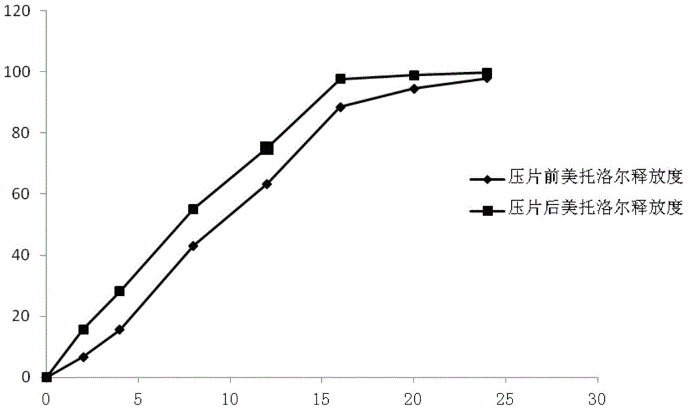 Pellet type sustained-release tablet and preparation method thereof