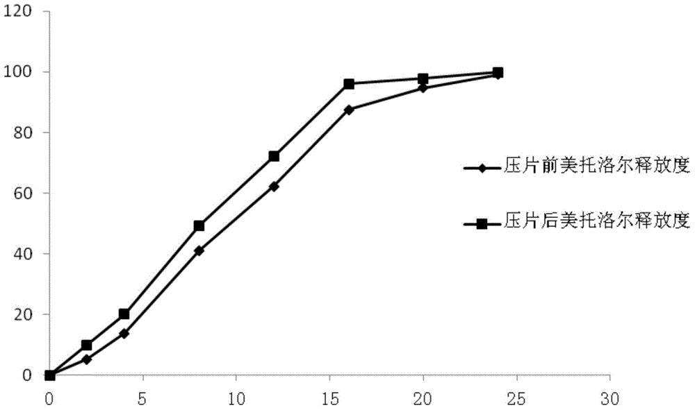 Pellet type sustained-release tablet and preparation method thereof