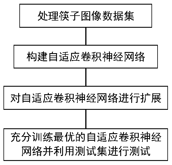 Chopstick image classification method based on adaptive convolutional neural network