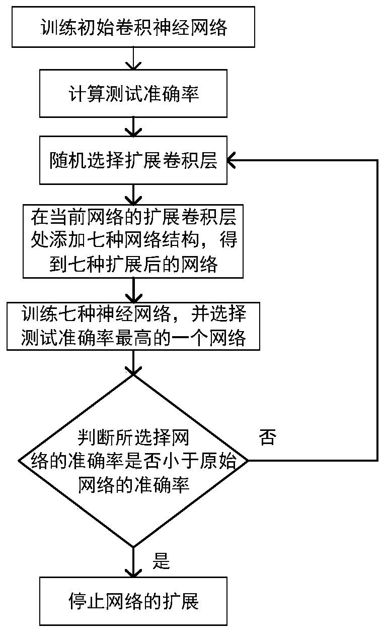 Chopstick image classification method based on adaptive convolutional neural network