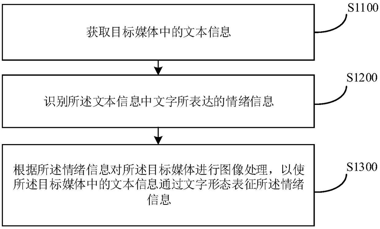 Text style processing method and device, electronic apparatus and storage medium