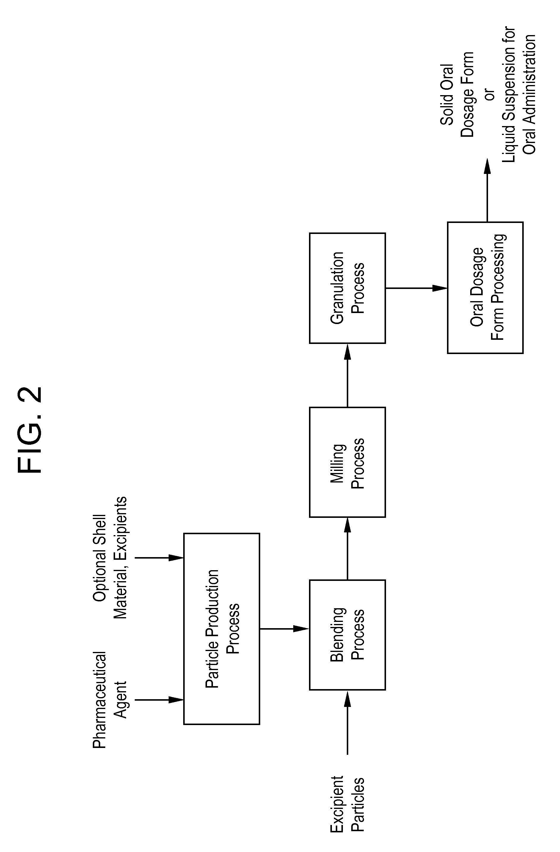 Processes for making particle-based pharmaceutical formulations for oral administration