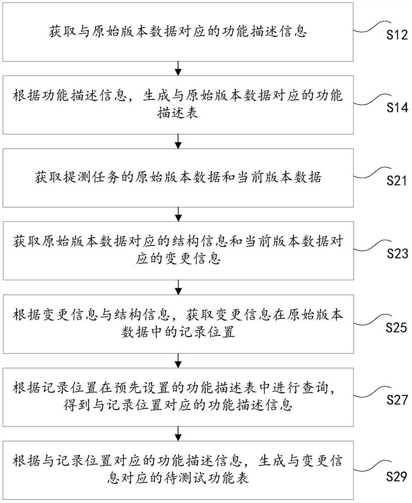 Program testing method and device