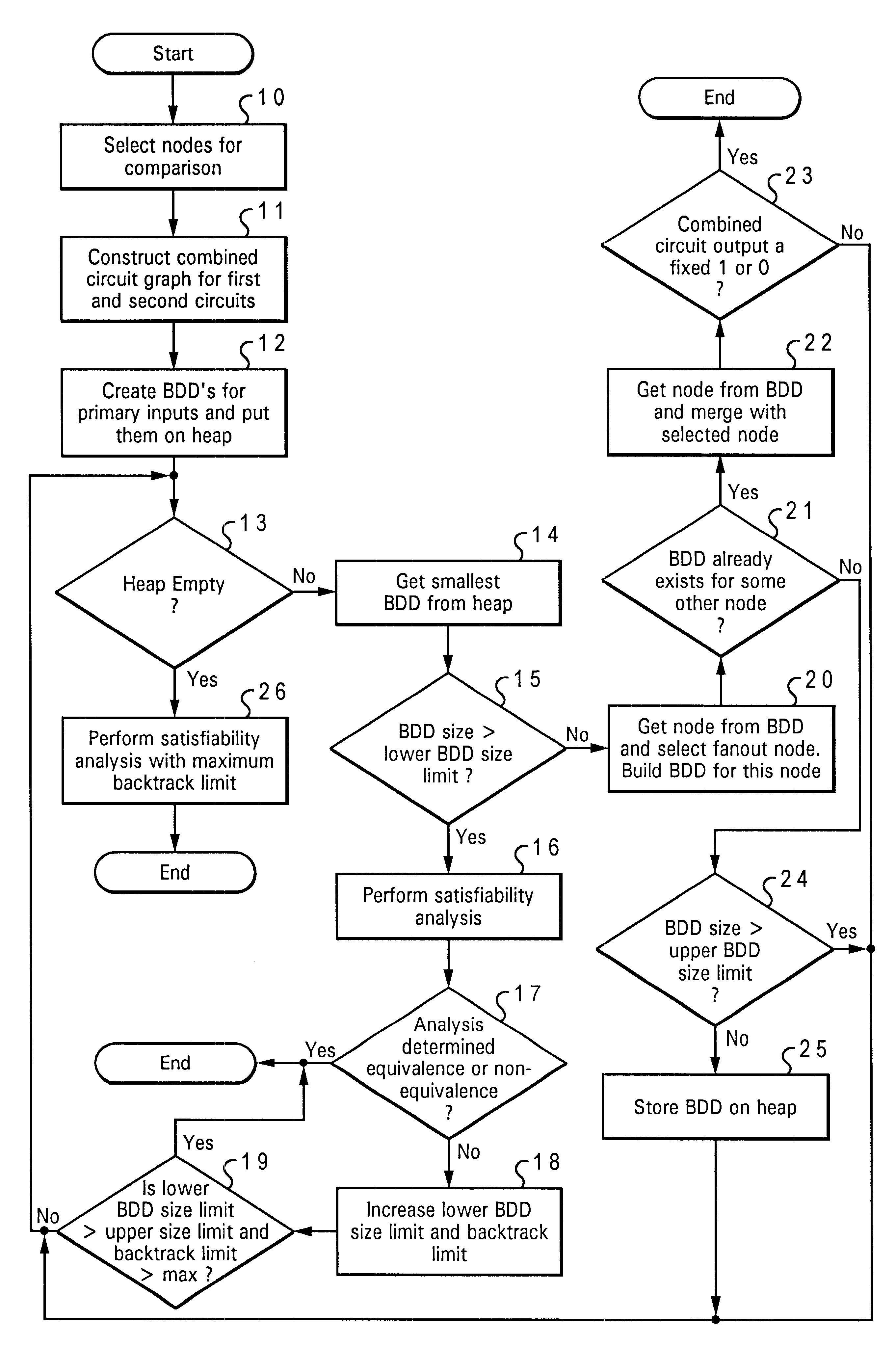 Method and system for equivalence-checking combinatorial circuits using interative binary-decision-diagram sweeping and structural satisfiability analysis