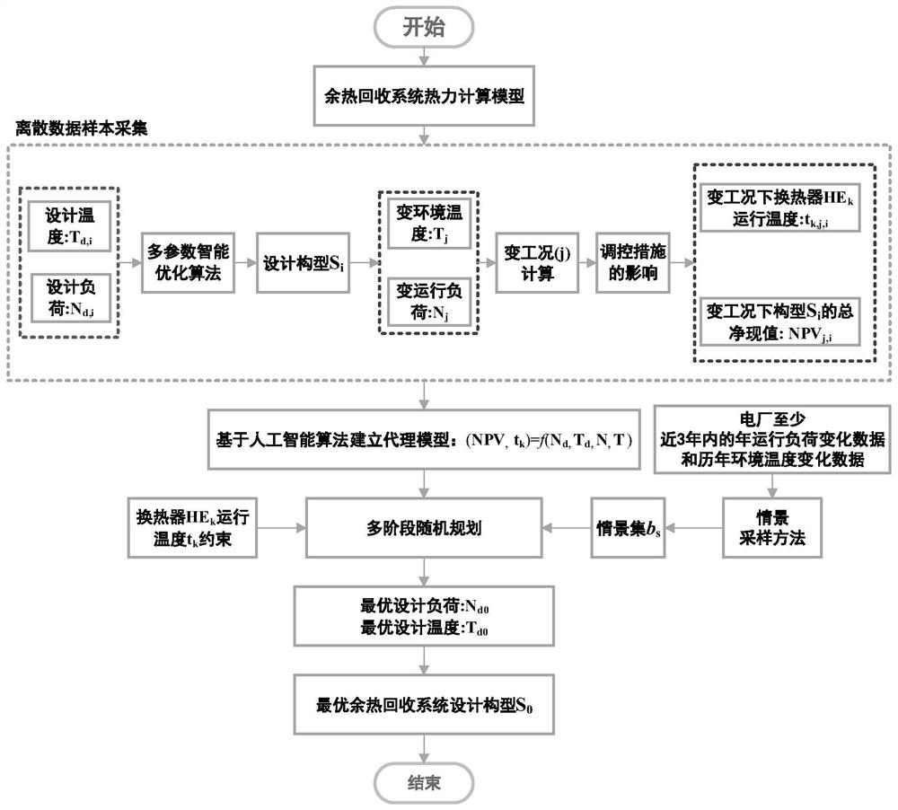 Flue gas waste heat recovery system optimization design method considering all-working-condition external parameter change