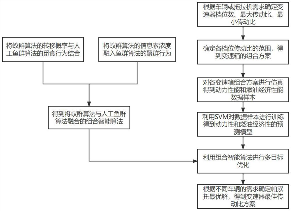 Gearbox parameter optimization method and system based on combined intelligent algorithm