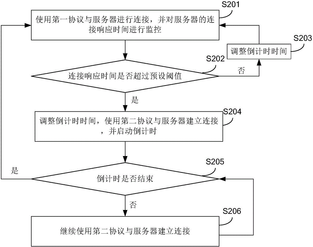 Network connection method and device