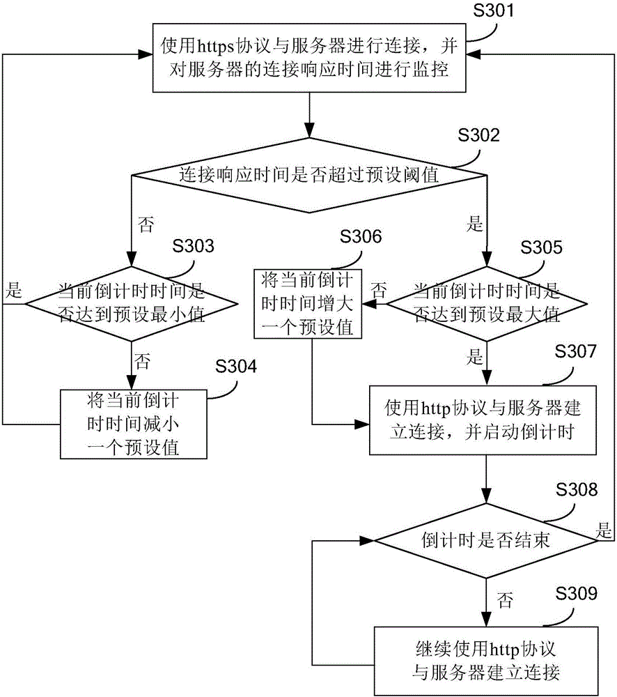 Network connection method and device