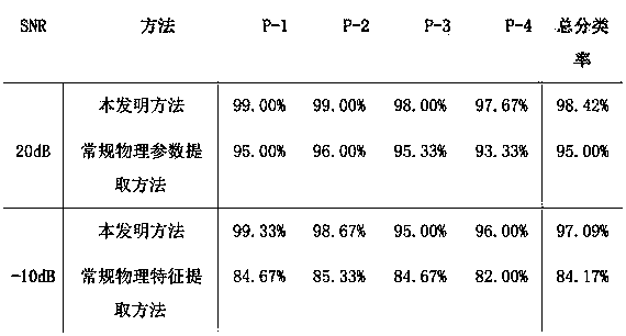 Micro-Doppler spectrum correlation matrix feature extraction method of multi-rotor unmanned aerial vehicle