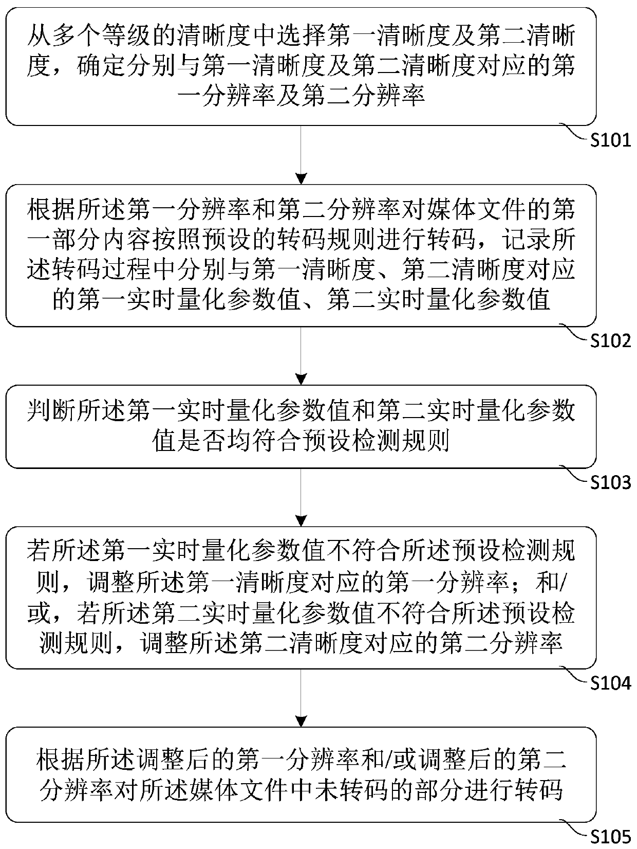 A transcoding method and device