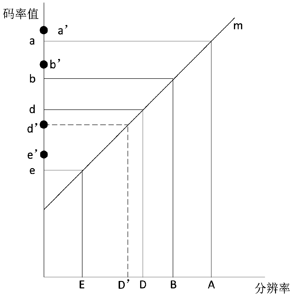 A transcoding method and device