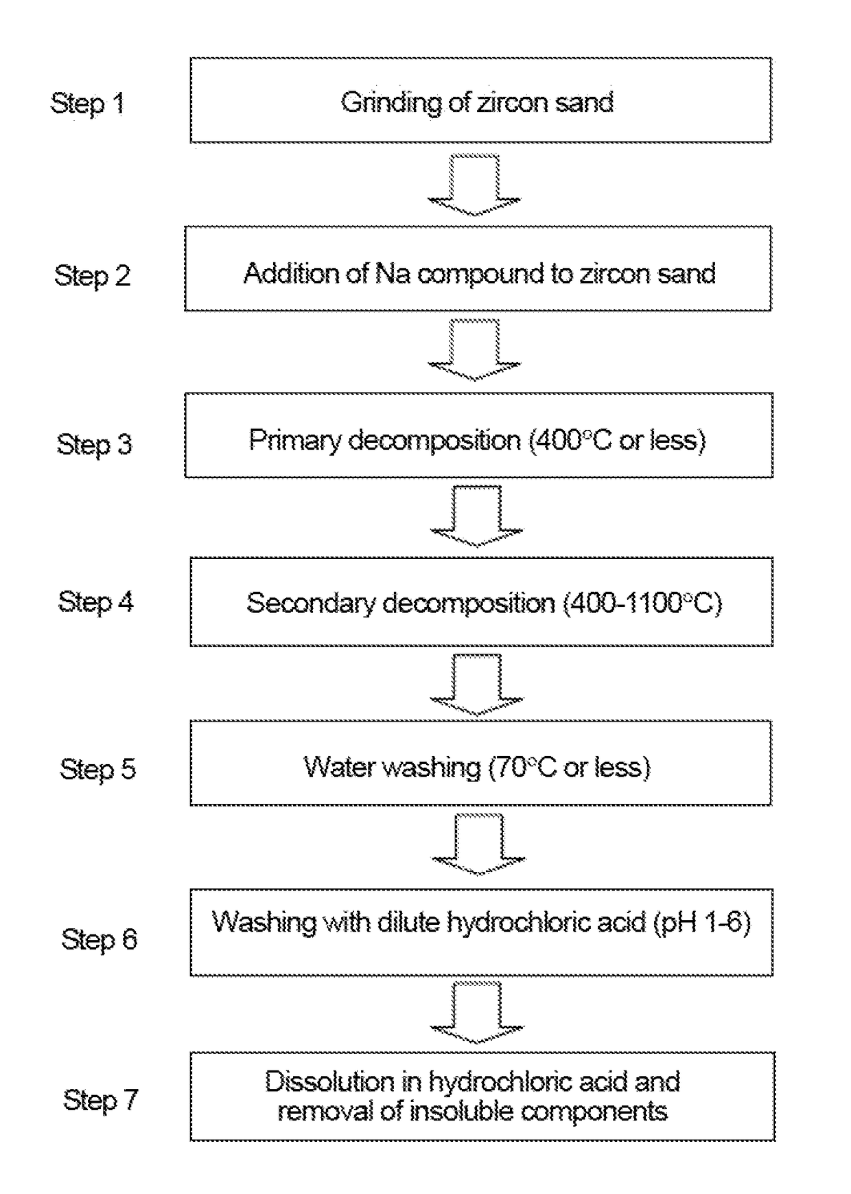 Method for producing aqueous zirconium chloride solution