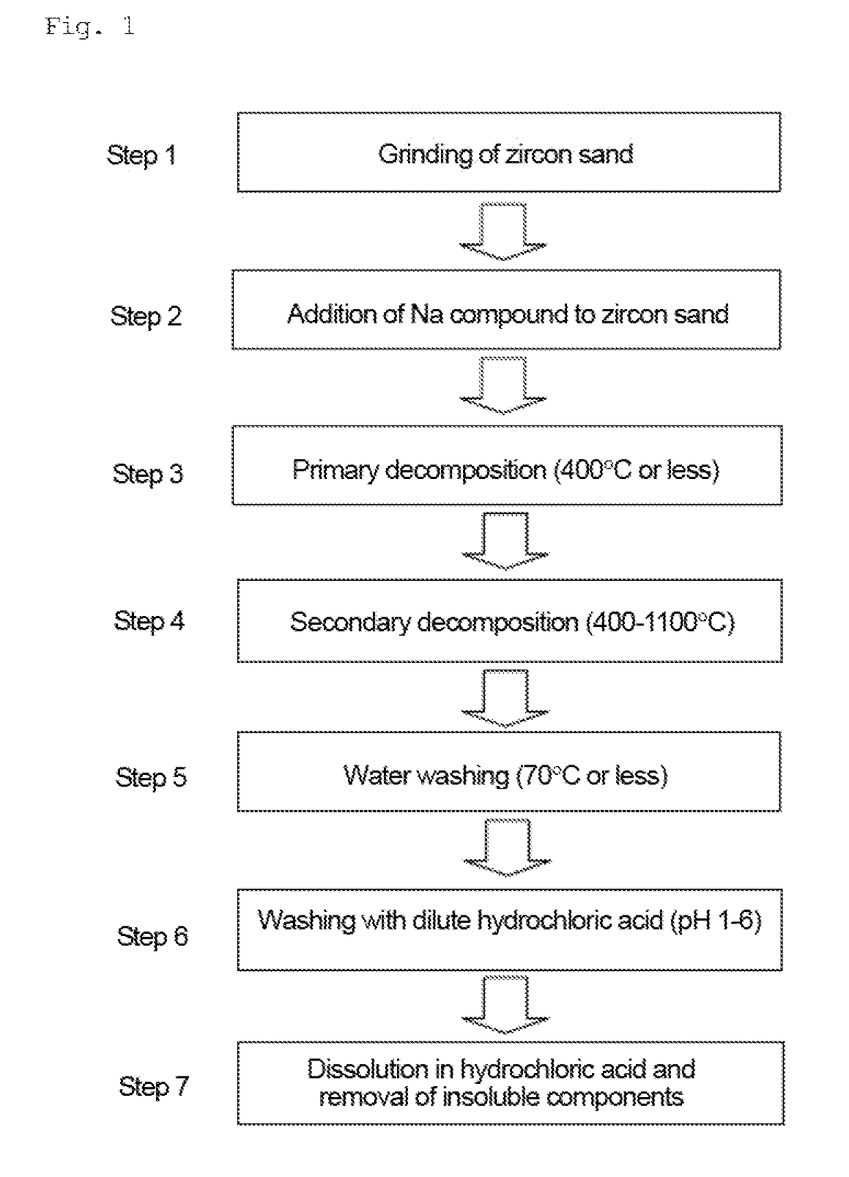 Method for producing aqueous zirconium chloride solution