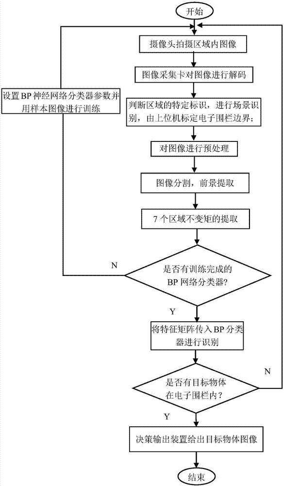 Intelligent in-situ recognition system and method for electronic fence based on image matching