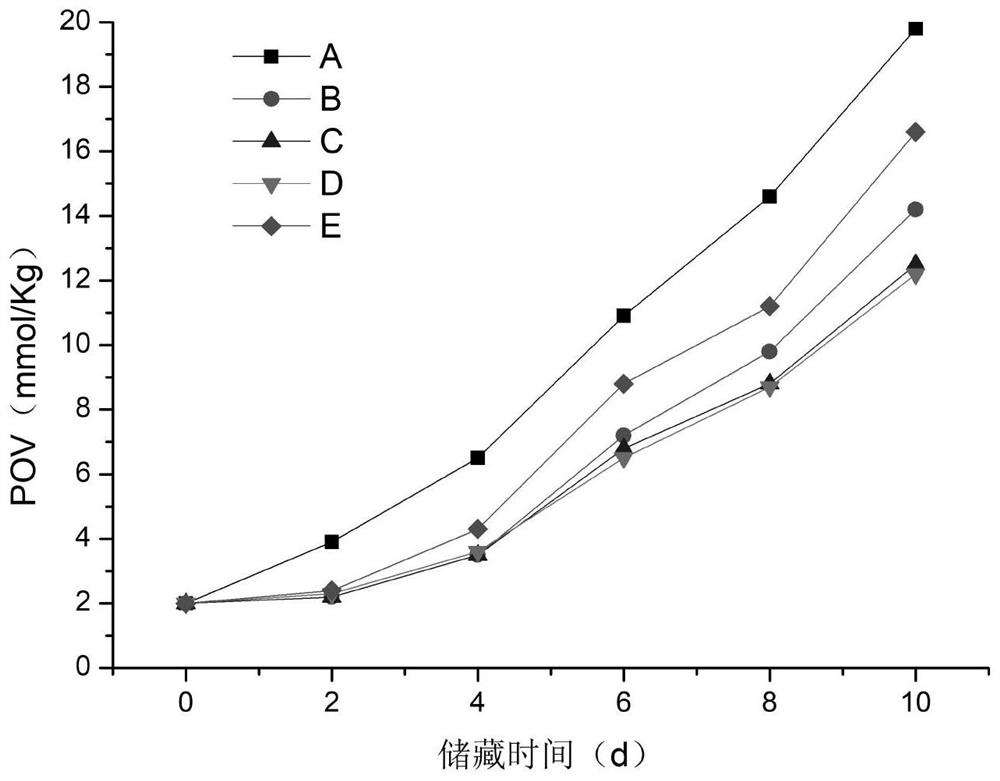 Preparation method of vitamin C loaded oleogel and shortening blend as well as product and application of vitamin C loaded oleogel and shortening blend