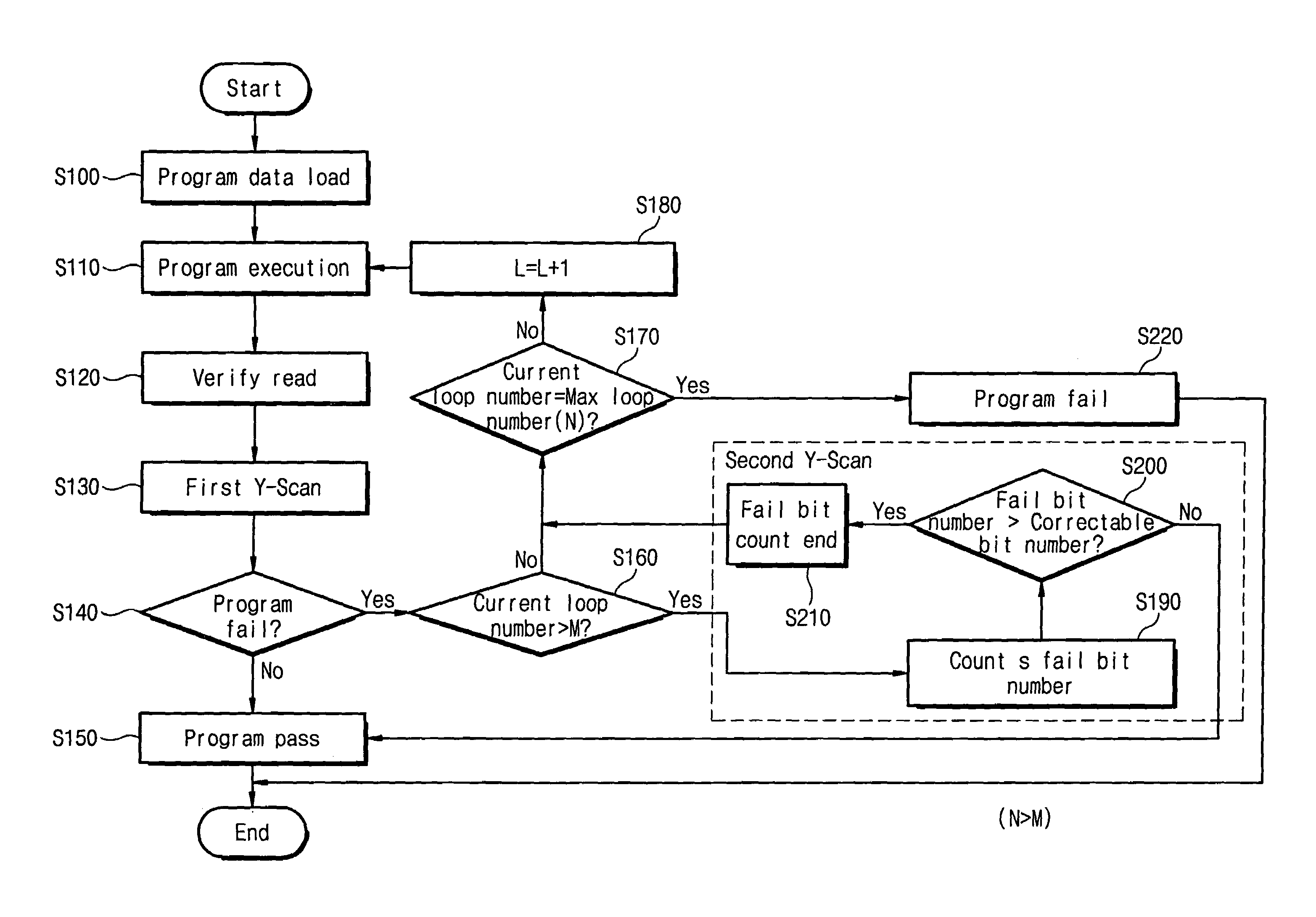 Non-volatile memory device having improved program speed and associated programming method