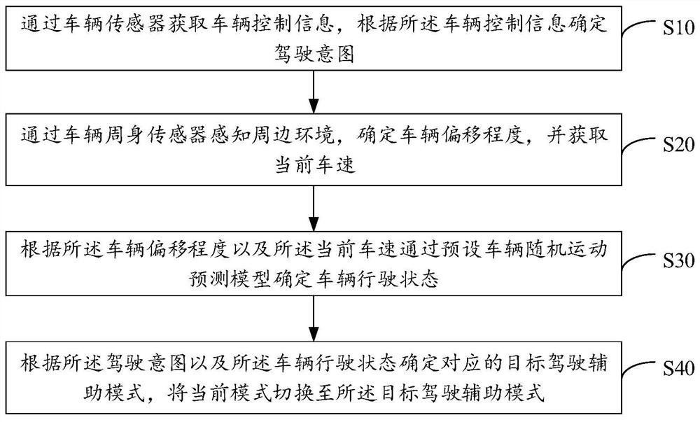 Driving assistance mode switching method, device and equipment and storage medium