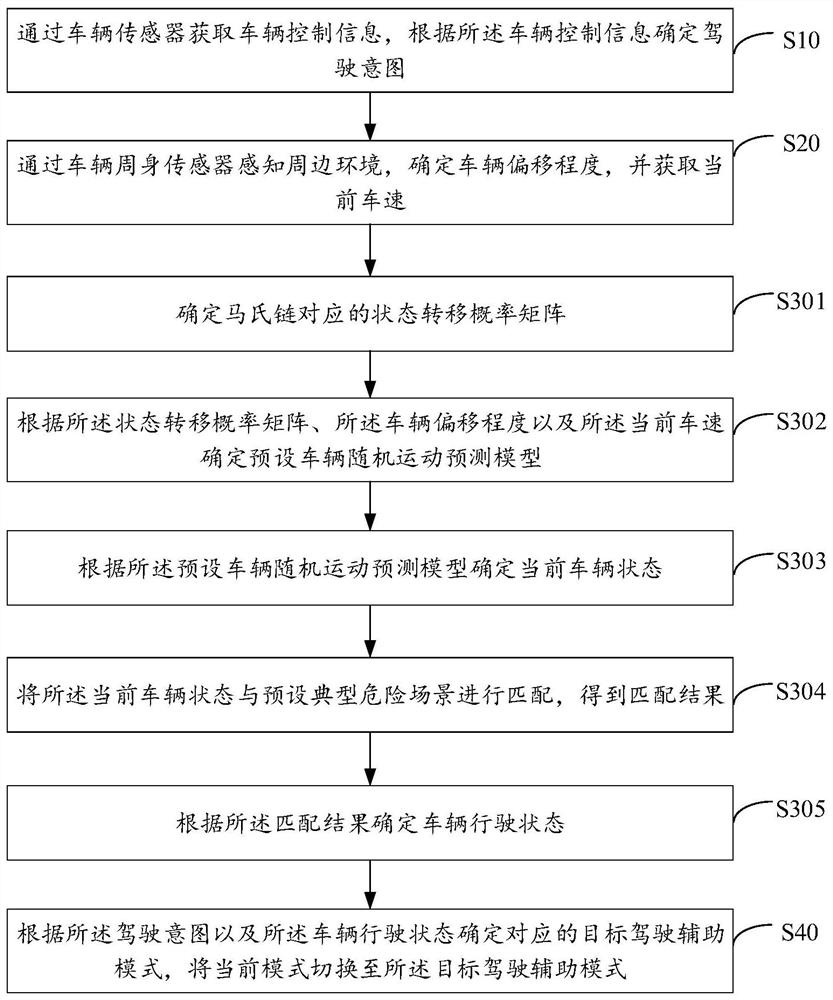 Driving assistance mode switching method, device and equipment and storage medium