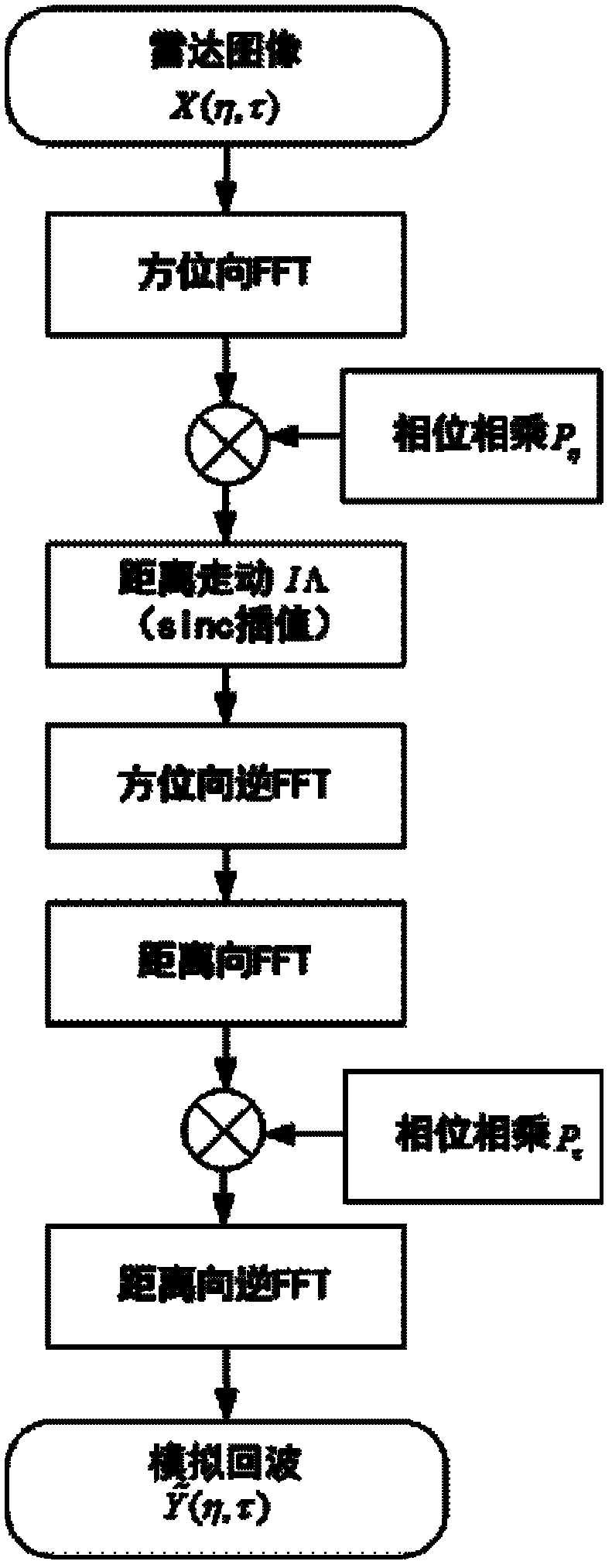 Method for sparse synthetic aperture radars imaging on basis of echo simulation operators