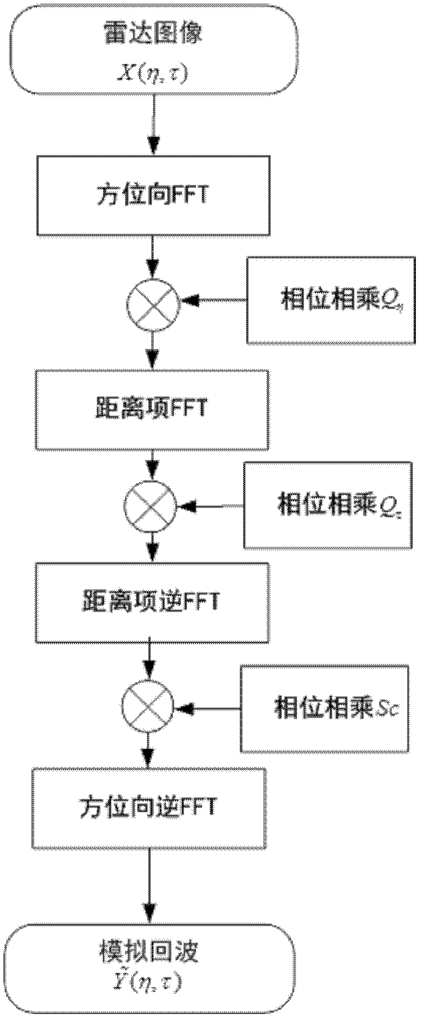 Method for sparse synthetic aperture radars imaging on basis of echo simulation operators