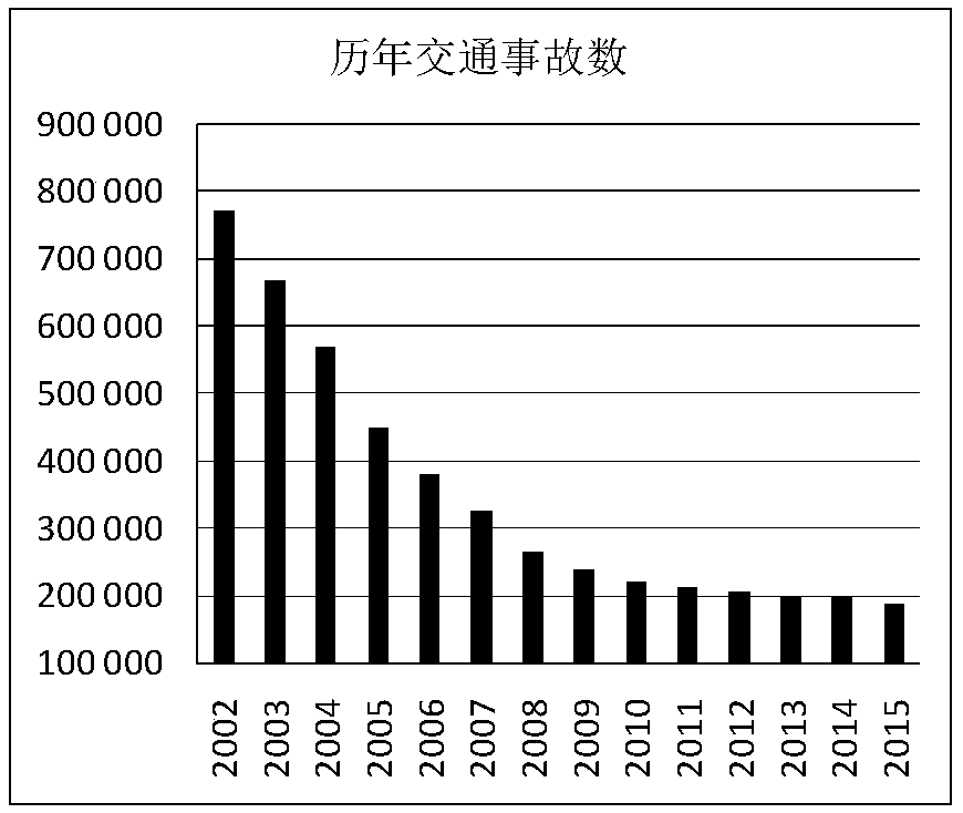 Traffic accident prediction method based on unbiased non-homogeneous grey model and Markov model