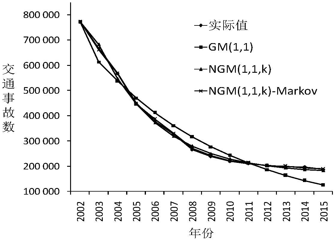 Traffic accident prediction method based on unbiased non-homogeneous grey model and Markov model