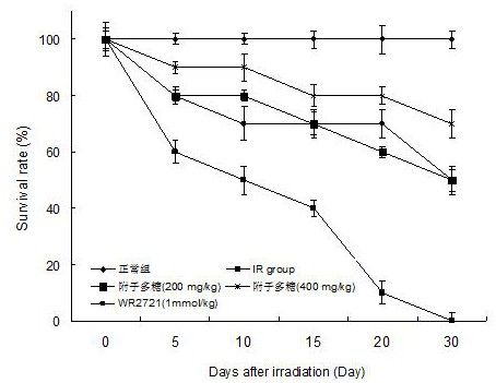 Application of radix aconiti carmichaeli polysaccharide to preparation of medicine for resisting radiation or treating ionizing radiation injury