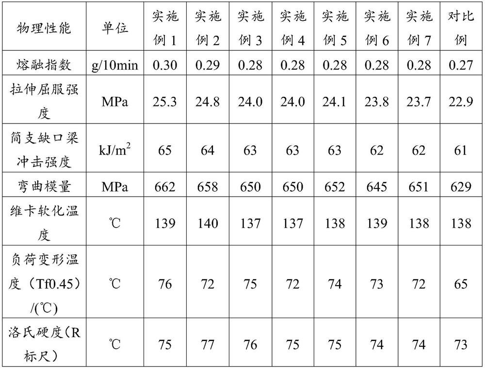 A kind of composite additive for random copolymerized polypropylene pipe