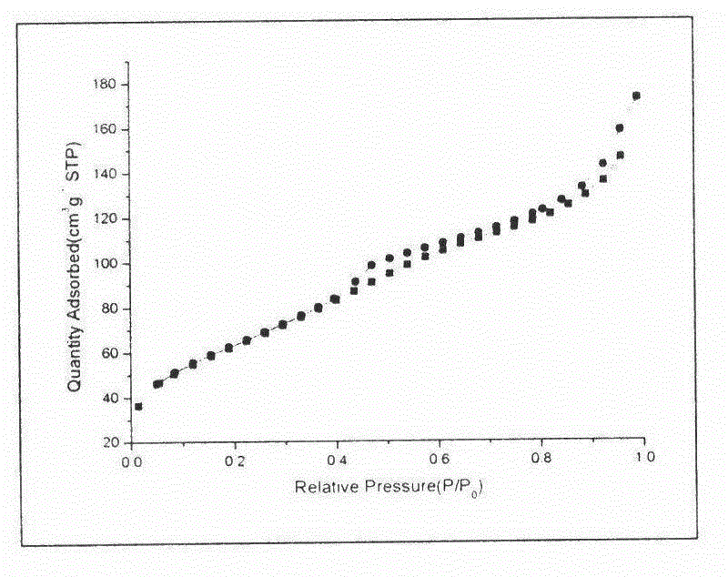 Preparation method of three-dimensional ordered macroporous titanium dioxide material