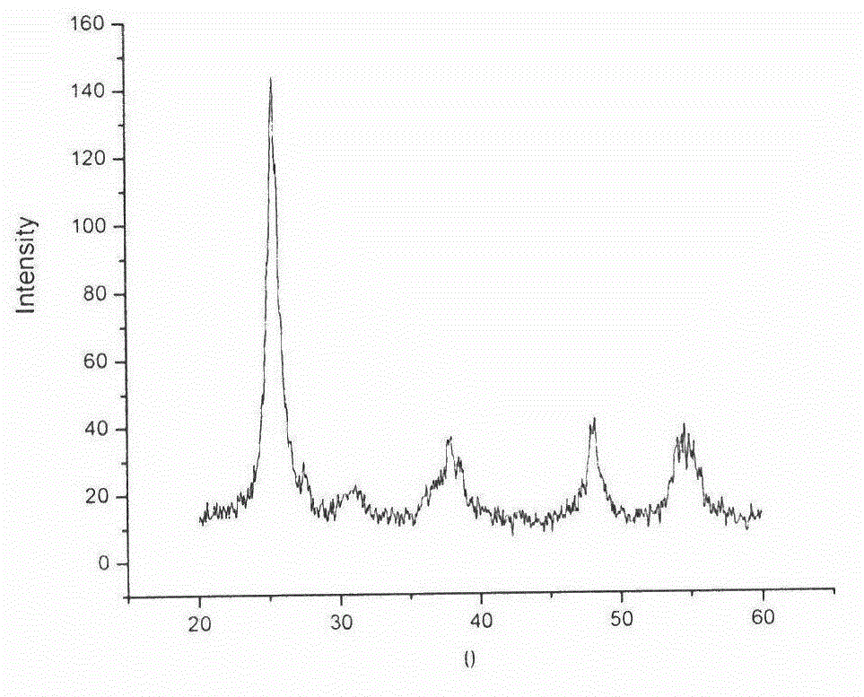 Preparation method of three-dimensional ordered macroporous titanium dioxide material