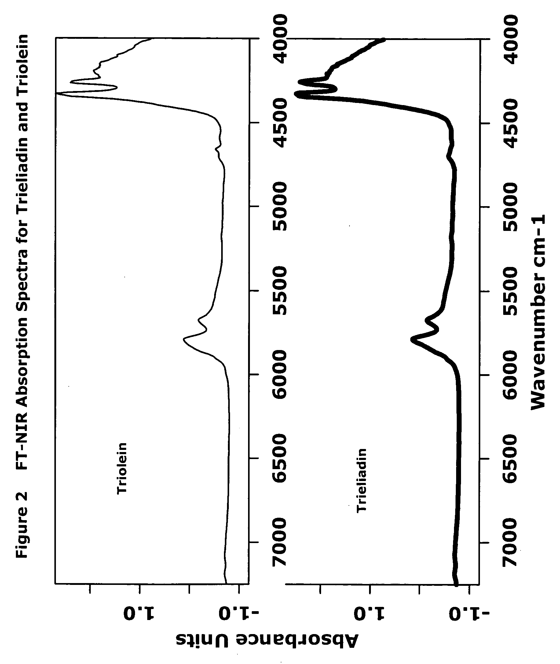 FT-NIR fatty acid determination method